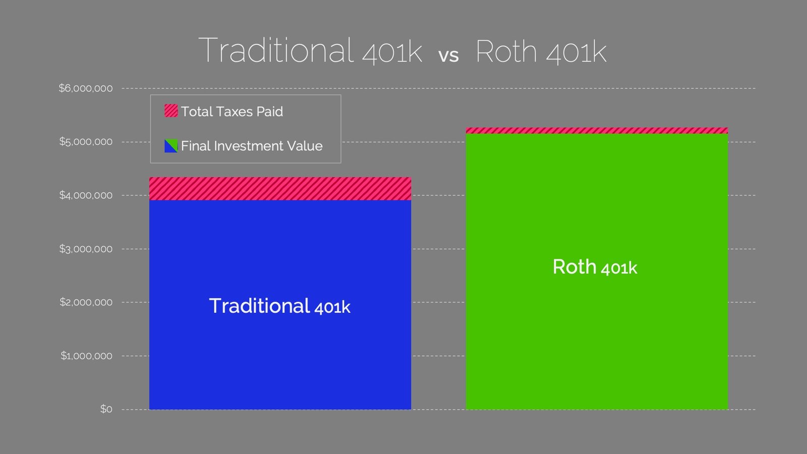 Infographic: Traditional 401(k) vs Roth 401(k)